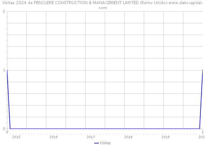 Visitas 2024 de PENCLERE CONSTRUCTION & MANAGEMENT LIMITED (Reino Unido) 