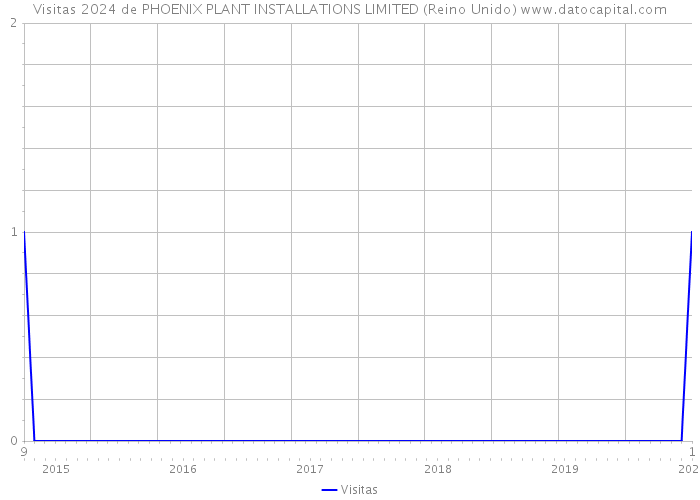 Visitas 2024 de PHOENIX PLANT INSTALLATIONS LIMITED (Reino Unido) 