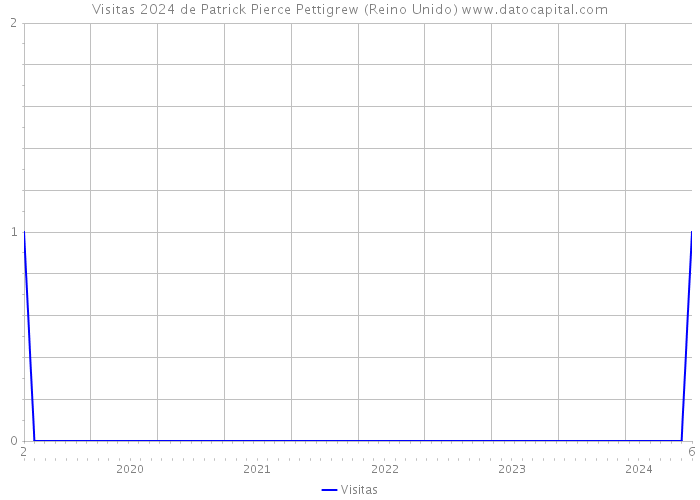 Visitas 2024 de Patrick Pierce Pettigrew (Reino Unido) 