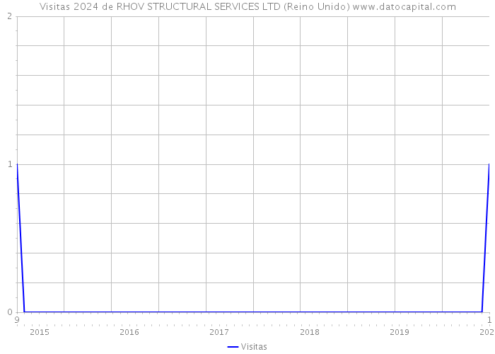 Visitas 2024 de RHOV STRUCTURAL SERVICES LTD (Reino Unido) 