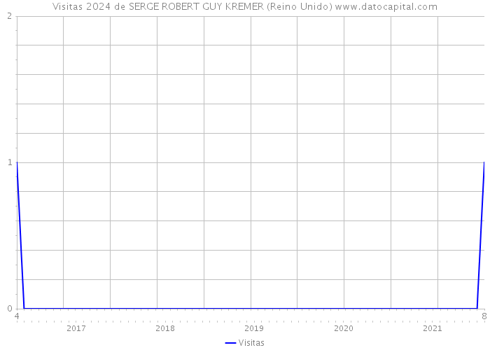 Visitas 2024 de SERGE ROBERT GUY KREMER (Reino Unido) 