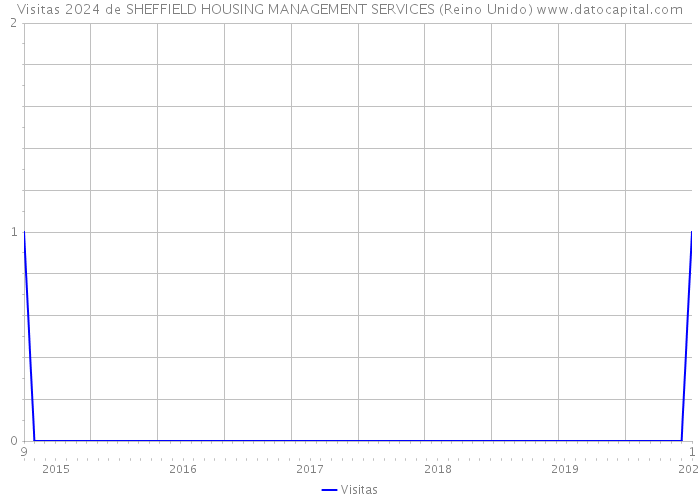 Visitas 2024 de SHEFFIELD HOUSING MANAGEMENT SERVICES (Reino Unido) 