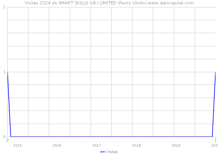 Visitas 2024 de SMART SKILLS (UK) LIMITED (Reino Unido) 