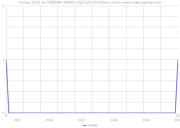 Visitas 2024 de STEPHEN JAMES COLCLOUGH (Reino Unido) 
