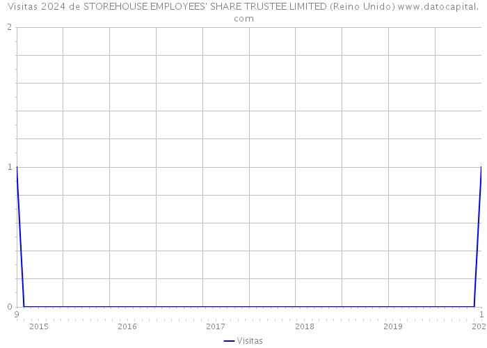 Visitas 2024 de STOREHOUSE EMPLOYEES' SHARE TRUSTEE LIMITED (Reino Unido) 