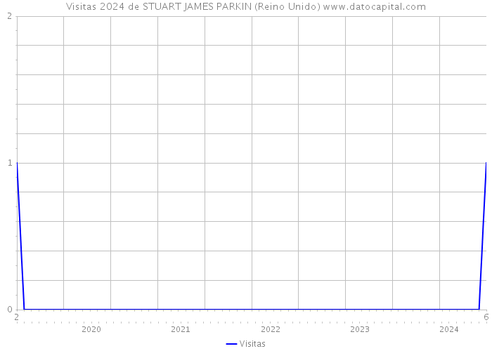Visitas 2024 de STUART JAMES PARKIN (Reino Unido) 