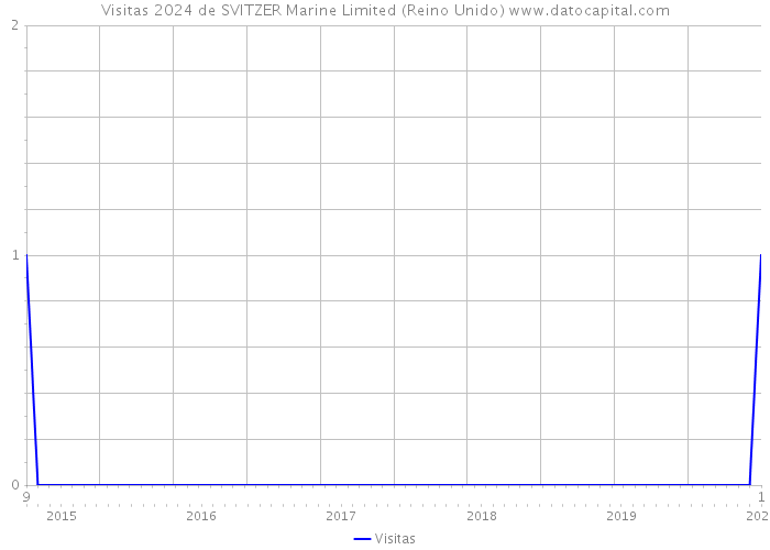 Visitas 2024 de SVITZER Marine Limited (Reino Unido) 