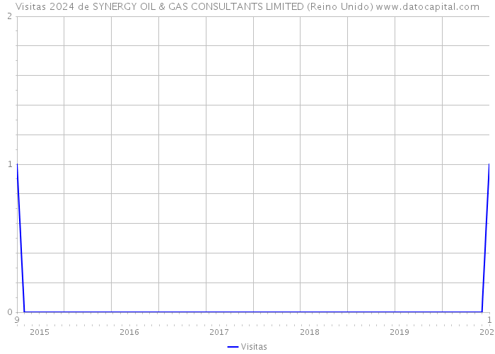 Visitas 2024 de SYNERGY OIL & GAS CONSULTANTS LIMITED (Reino Unido) 