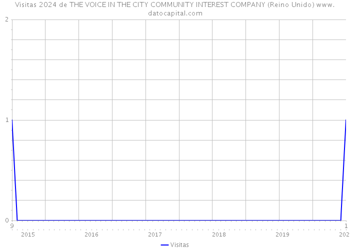 Visitas 2024 de THE VOICE IN THE CITY COMMUNITY INTEREST COMPANY (Reino Unido) 