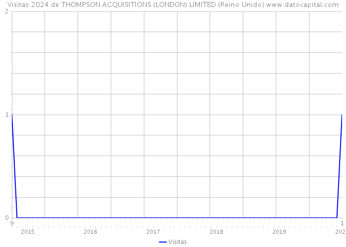 Visitas 2024 de THOMPSON ACQUISITIONS (LONDON) LIMITED (Reino Unido) 