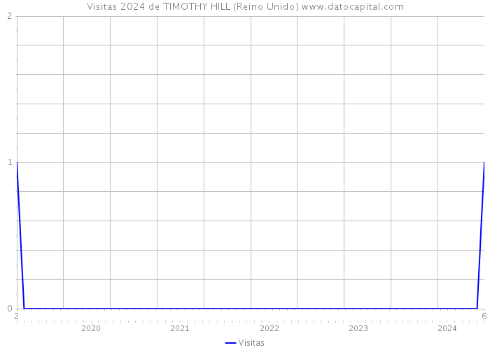 Visitas 2024 de TIMOTHY HILL (Reino Unido) 