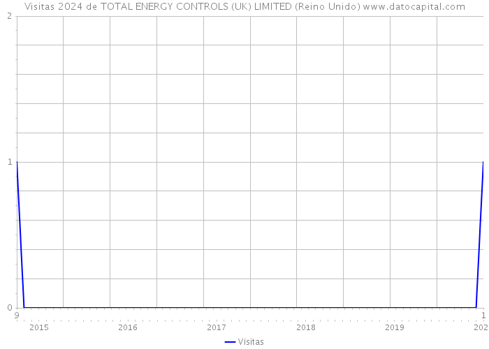Visitas 2024 de TOTAL ENERGY CONTROLS (UK) LIMITED (Reino Unido) 
