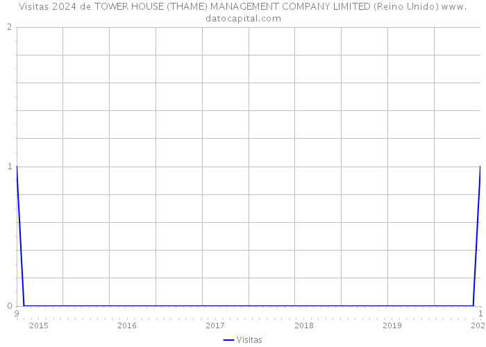 Visitas 2024 de TOWER HOUSE (THAME) MANAGEMENT COMPANY LIMITED (Reino Unido) 