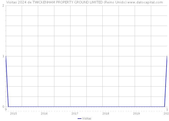 Visitas 2024 de TWICKENHAM PROPERTY GROUND LIMITED (Reino Unido) 