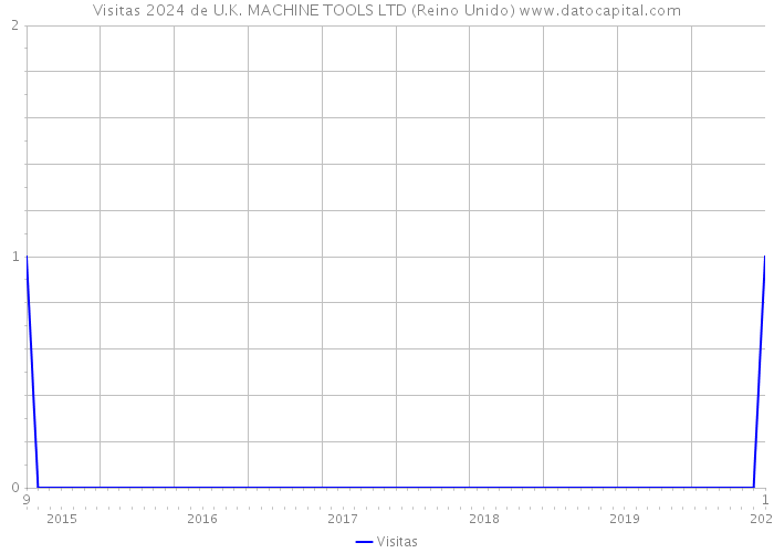 Visitas 2024 de U.K. MACHINE TOOLS LTD (Reino Unido) 