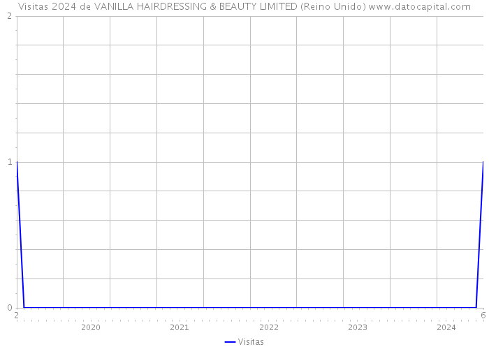 Visitas 2024 de VANILLA HAIRDRESSING & BEAUTY LIMITED (Reino Unido) 