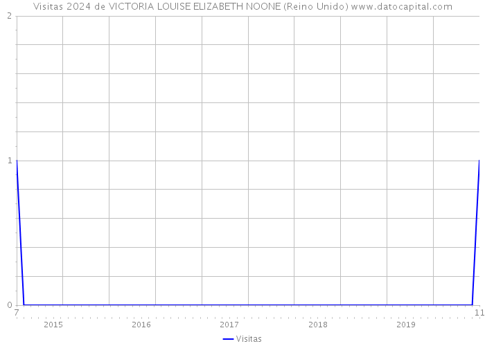 Visitas 2024 de VICTORIA LOUISE ELIZABETH NOONE (Reino Unido) 