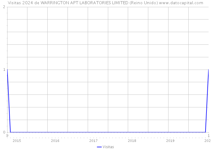 Visitas 2024 de WARRINGTON APT LABORATORIES LIMITED (Reino Unido) 
