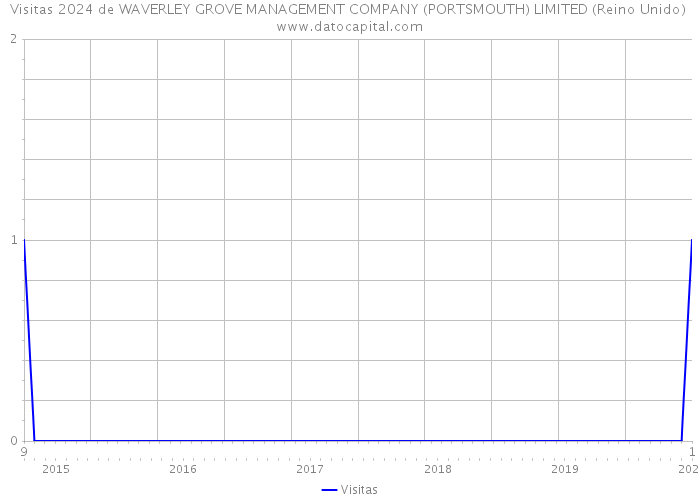 Visitas 2024 de WAVERLEY GROVE MANAGEMENT COMPANY (PORTSMOUTH) LIMITED (Reino Unido) 