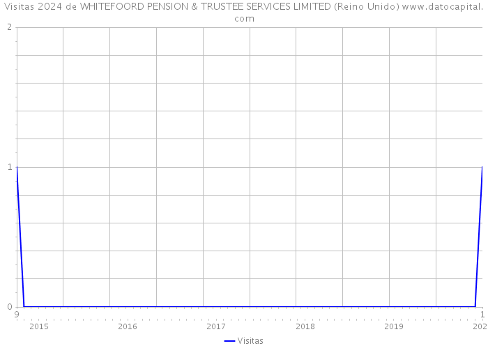 Visitas 2024 de WHITEFOORD PENSION & TRUSTEE SERVICES LIMITED (Reino Unido) 