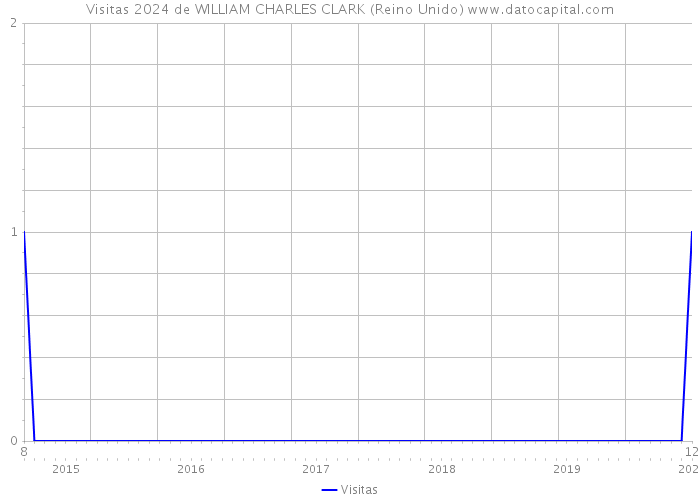 Visitas 2024 de WILLIAM CHARLES CLARK (Reino Unido) 