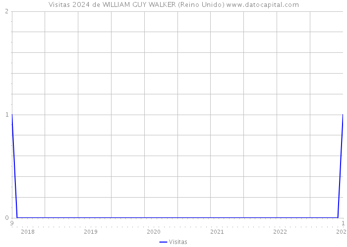 Visitas 2024 de WILLIAM GUY WALKER (Reino Unido) 