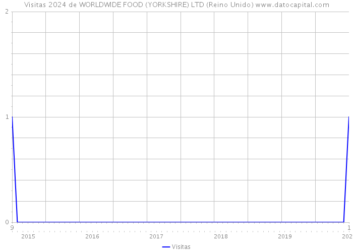 Visitas 2024 de WORLDWIDE FOOD (YORKSHIRE) LTD (Reino Unido) 