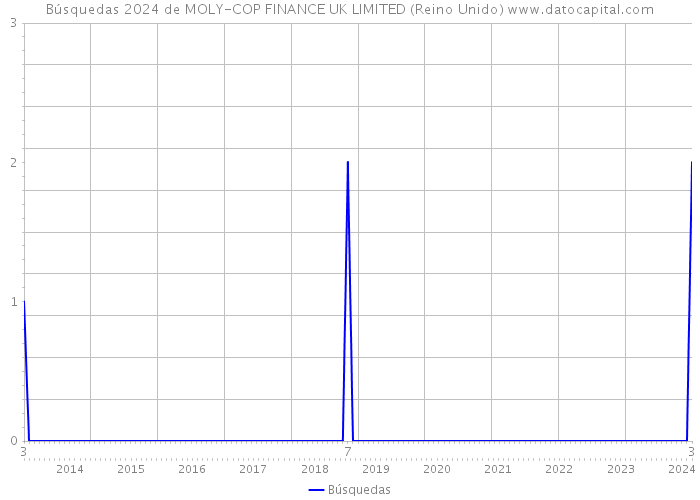 Búsquedas 2024 de MOLY-COP FINANCE UK LIMITED (Reino Unido) 