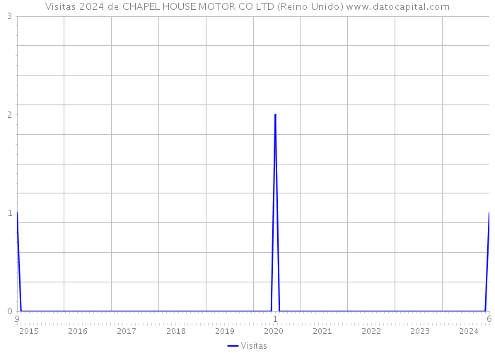 Visitas 2024 de CHAPEL HOUSE MOTOR CO LTD (Reino Unido) 