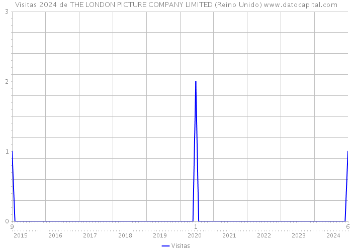 Visitas 2024 de THE LONDON PICTURE COMPANY LIMITED (Reino Unido) 