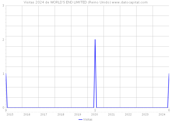 Visitas 2024 de WORLD'S END LIMITED (Reino Unido) 