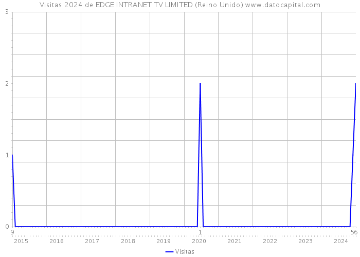 Visitas 2024 de EDGE INTRANET TV LIMITED (Reino Unido) 