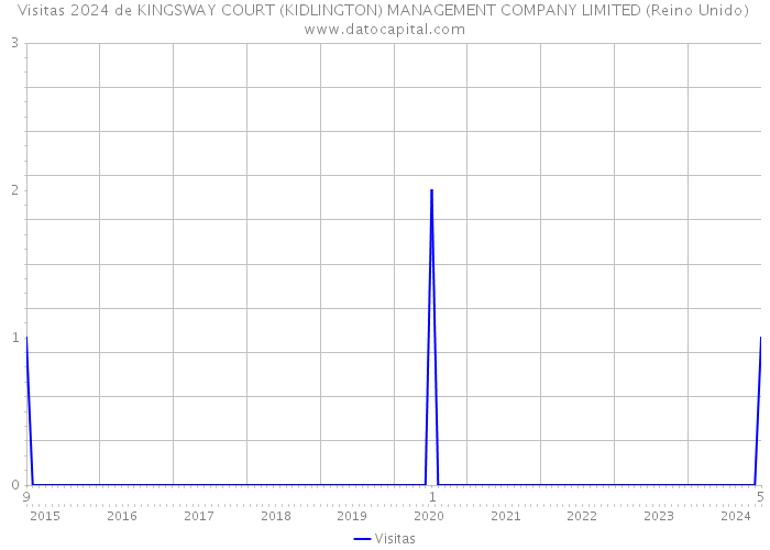 Visitas 2024 de KINGSWAY COURT (KIDLINGTON) MANAGEMENT COMPANY LIMITED (Reino Unido) 