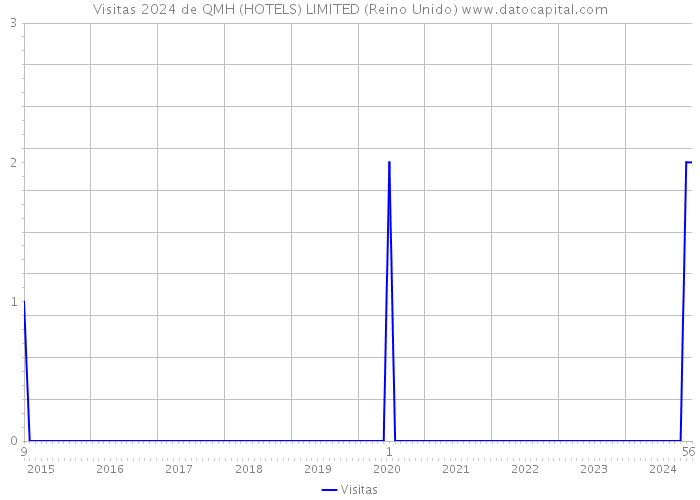 Visitas 2024 de QMH (HOTELS) LIMITED (Reino Unido) 