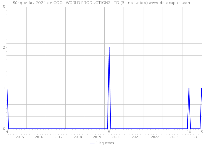 Búsquedas 2024 de COOL WORLD PRODUCTIONS LTD (Reino Unido) 