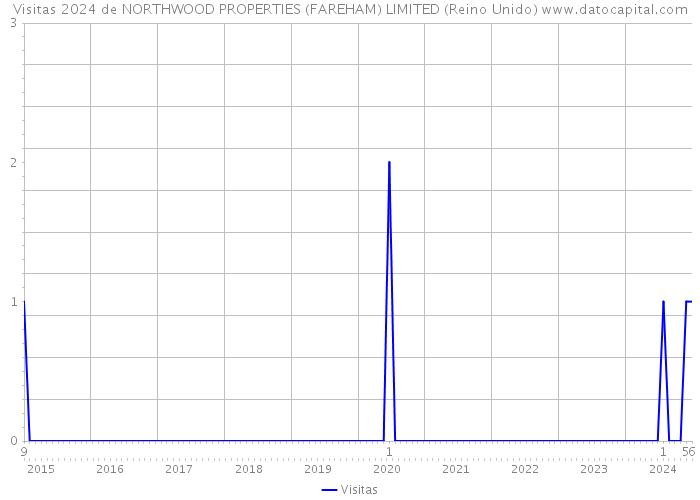 Visitas 2024 de NORTHWOOD PROPERTIES (FAREHAM) LIMITED (Reino Unido) 