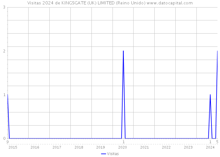 Visitas 2024 de KINGSGATE (UK) LIMITED (Reino Unido) 