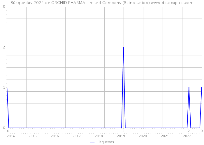 Búsquedas 2024 de ORCHID PHARMA Limited Company (Reino Unido) 