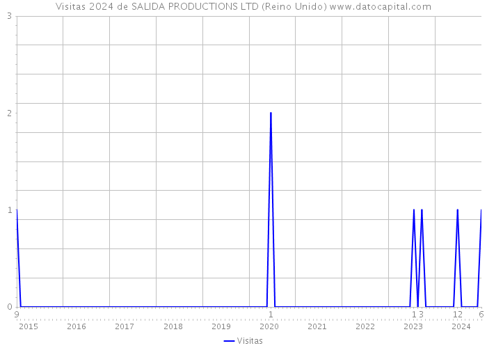 Visitas 2024 de SALIDA PRODUCTIONS LTD (Reino Unido) 