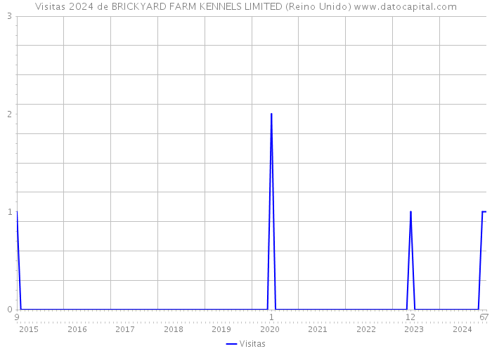 Visitas 2024 de BRICKYARD FARM KENNELS LIMITED (Reino Unido) 