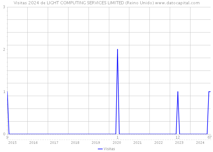 Visitas 2024 de LIGHT COMPUTING SERVICES LIMITED (Reino Unido) 
