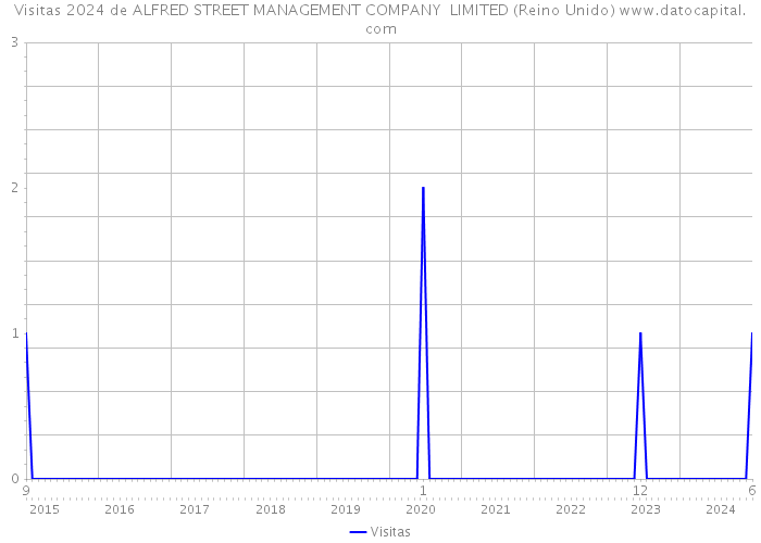Visitas 2024 de ALFRED STREET MANAGEMENT COMPANY LIMITED (Reino Unido) 