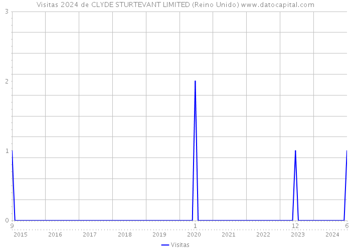 Visitas 2024 de CLYDE STURTEVANT LIMITED (Reino Unido) 