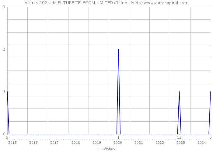 Visitas 2024 de FUTURE TELECOM LIMITED (Reino Unido) 