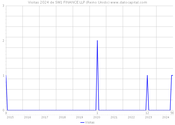 Visitas 2024 de SW1 FINANCE LLP (Reino Unido) 