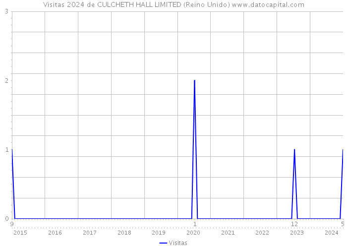 Visitas 2024 de CULCHETH HALL LIMITED (Reino Unido) 