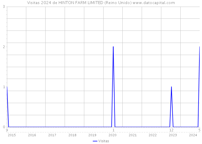 Visitas 2024 de HINTON FARM LIMITED (Reino Unido) 