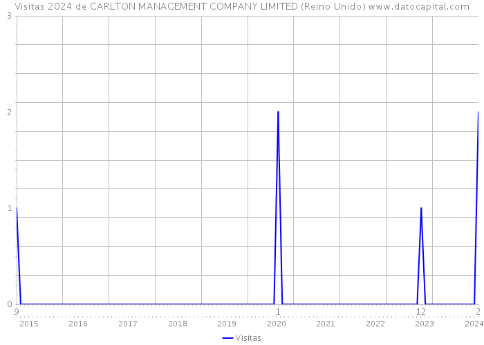 Visitas 2024 de CARLTON MANAGEMENT COMPANY LIMITED (Reino Unido) 