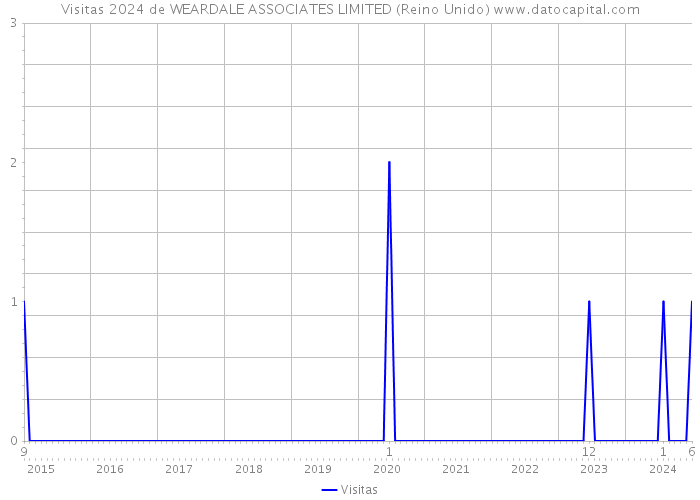 Visitas 2024 de WEARDALE ASSOCIATES LIMITED (Reino Unido) 