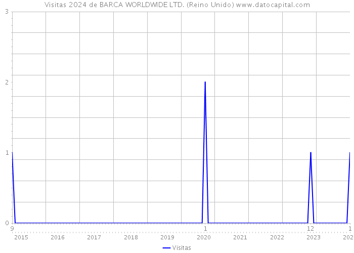 Visitas 2024 de BARCA WORLDWIDE LTD. (Reino Unido) 